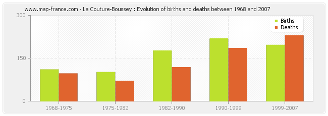 La Couture-Boussey : Evolution of births and deaths between 1968 and 2007